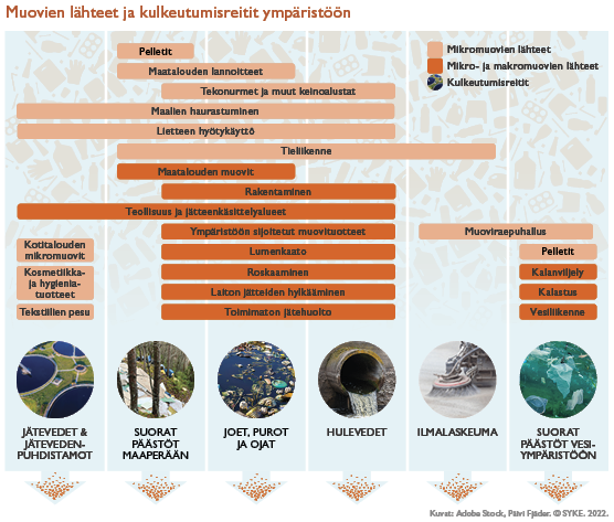 Muovien lähteet ja reitit